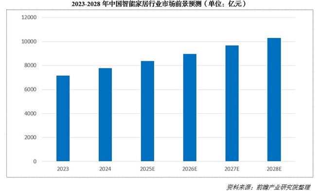 00亿！又一个引爆中国经济的行业来了AG真人“2025第一会”亮出80(图3)