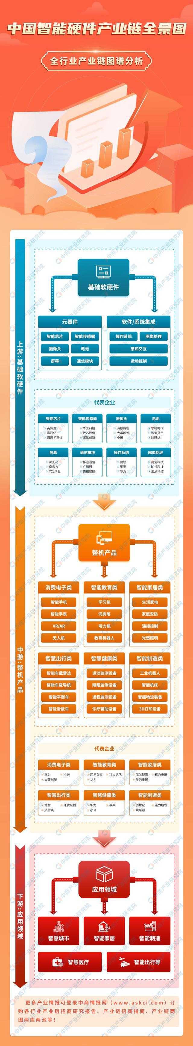 能硬件产业链图谱研究分析AG真人2024年中国智(图31)